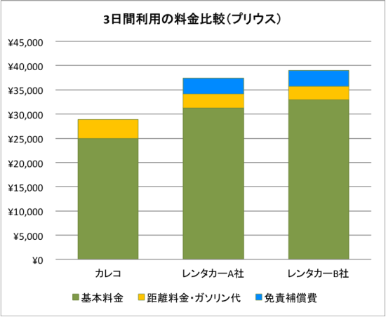 3日間利用の料金比較（プリウス）