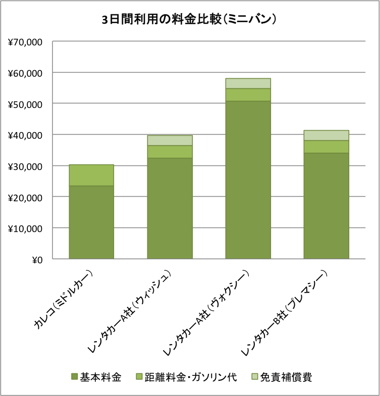 日間利用の料金比較（ミニバン）