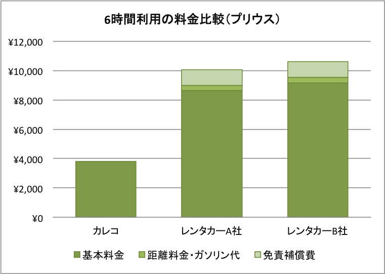 6時間利用の料金比較（プリウス）