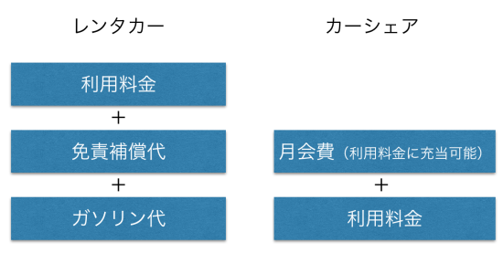 レンタカーとカーシェアの料金の仕組み