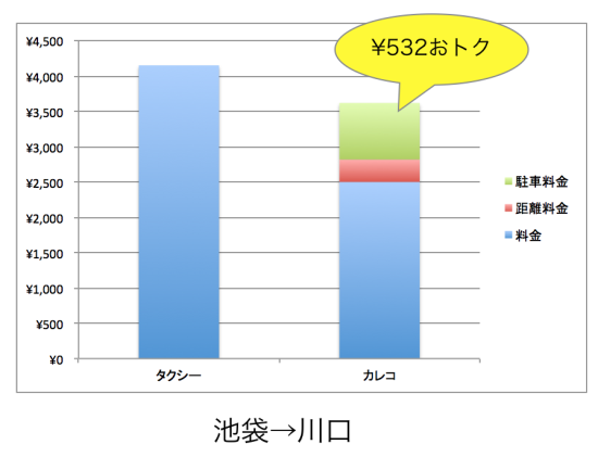 池袋から川口間のタクシー料金との比較