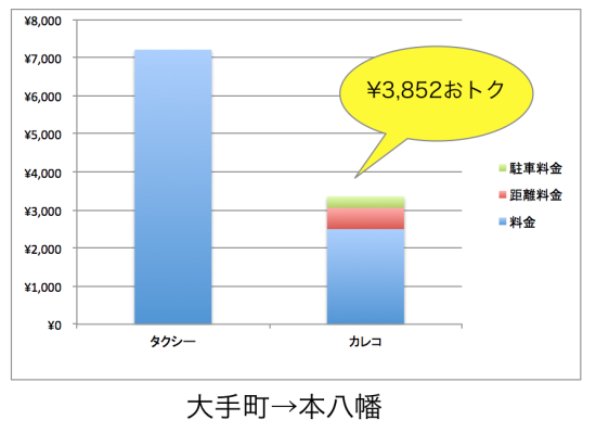 大手町から本八幡間のタクシー料金との比較
