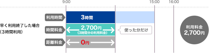 早く利用終了した場合