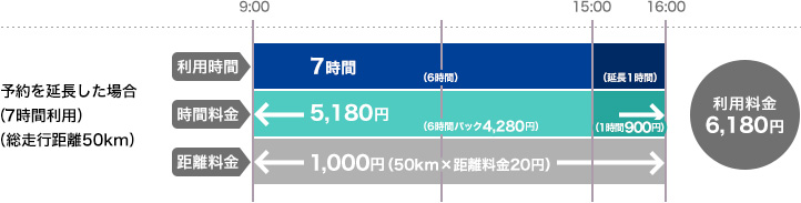 予約を延長した場合