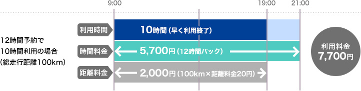 12時間予約で10時間利用の場合