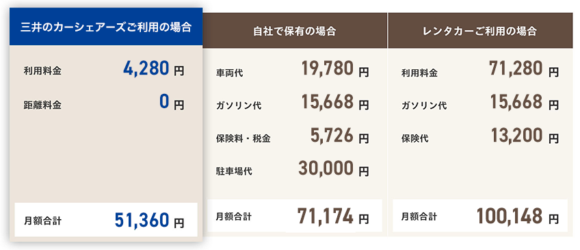 社有車・レンタカーとのコスト比較（シミュレーション）