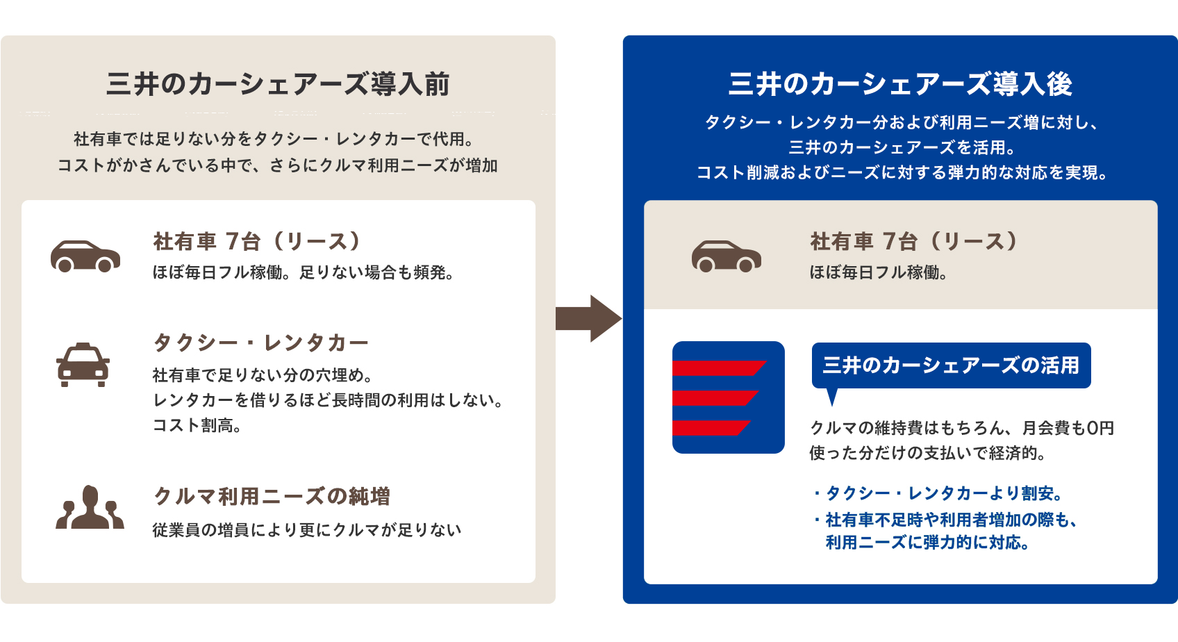 短時間利用が中心ならレンタカーを三井のカーシェアーズに切り替えることをおすすめします