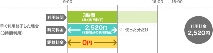 早く利用終了した場合