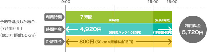 予約を延長した場合