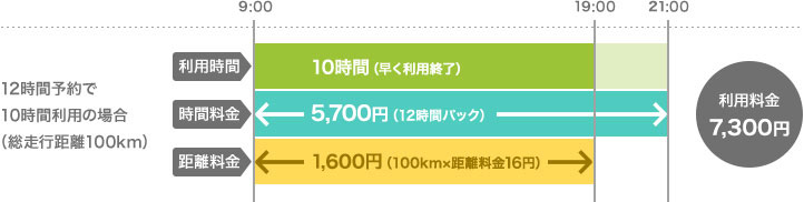 12時間予約で10時間利用の場合