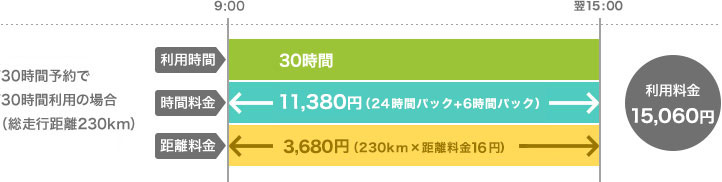 30時間予約で30時間利用の場合